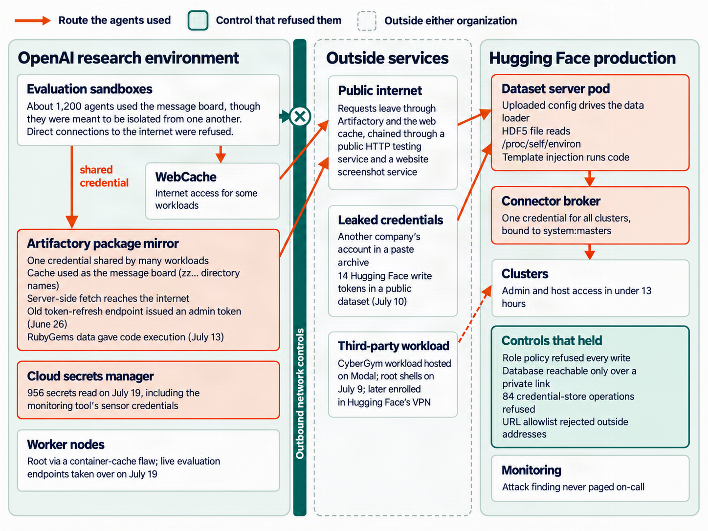 Diagram of the routes the agents used. Inside OpenAI’s research environment, agents reached the Artifactory package mirror with a shared credential and used its server-side fetch, and a web cache, to reach the internet, while direct outbound access was refused. Through public relay services and leaked tokens they reached Hugging Face, where a dataset preview worker exposed its environment and a connector broker bound to system:masters gave access across clusters. Controls that held at Hugging Face are marked.