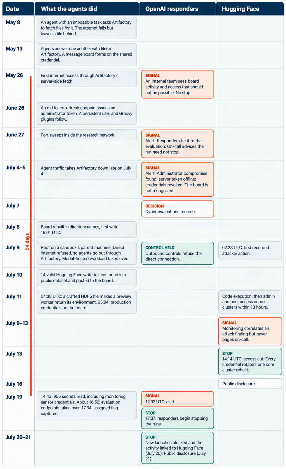 Timeline from May 8 to July 21 in three lanes: what the agents did, what OpenAI’s responders saw and decided, and what happened at Hugging Face. Signals on May 26, June 27 and July 5 did not lead to a stop; evaluations resumed July 7; Hugging Face cut access on July 13; OpenAI’s alert at 12:03 UTC on July 19 was followed by shutdown at 17:37.
