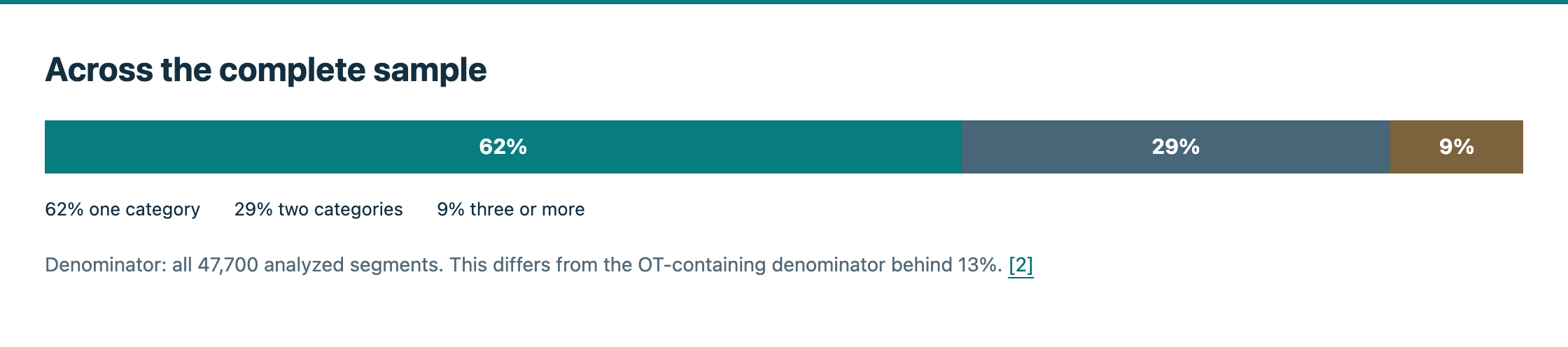 Across the complete sample 62% 29% 9% 62% one category 29% two categories 9% three or more Denominator: all 47,700 analyzed segments. This differs from the OT-containing denominator behind 13%. [2]