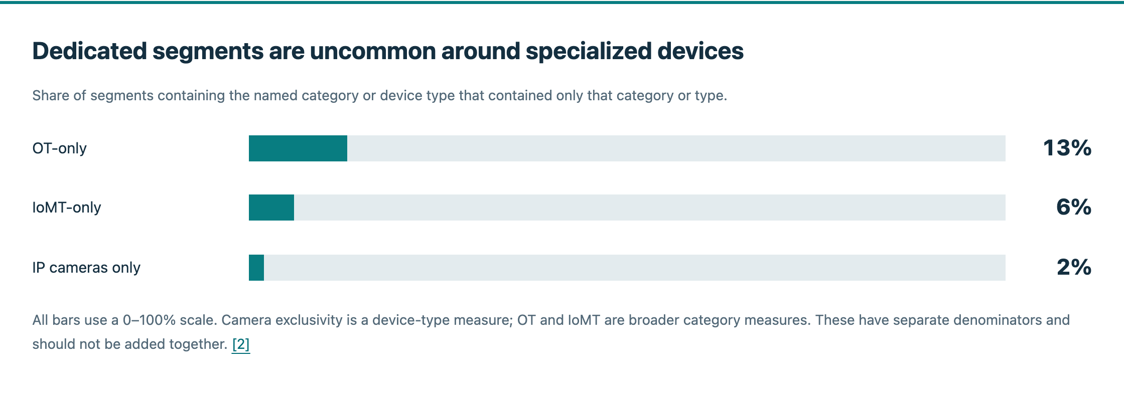 Dedicated segments are uncommon around specialized devices Share of segments containing the named category or device type that contained only that category or type. OT-only 13% IoMT-only 6% IP cameras only 2% All bars use a 0–100% scale. Camera exclusivity is a device-type measure; OT and IoMT are broader category measures. These have separate denominators and should not be added together. [2]