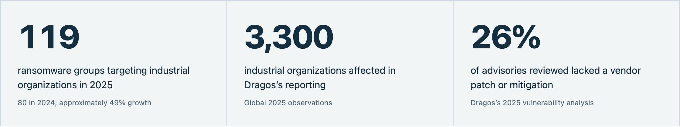 119 ransomware groups targeting industrial organizations in 2025 80 in 2024; approximately 49% growth 3,300 industrial organizations affected in Dragos’s reporting Global 2025 observations 26% of advisories reviewed lacked a vendor patch or mitigation Dragos’s 2025 vulnerability analysis