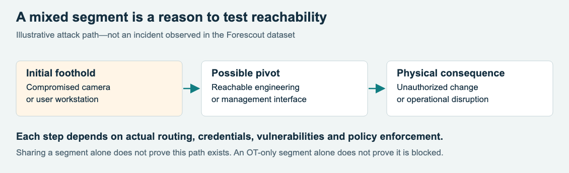 Hypothetical path from a compromised camera or workstation, through a reachable management interface, to unauthorized process change. Each step requires validation.