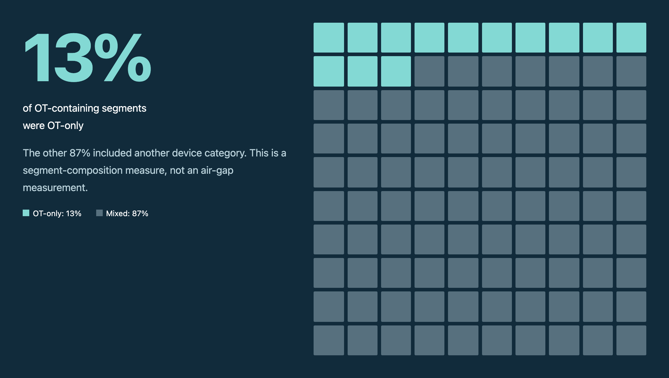 13% of OT-containing segments were OT-only The other 87% included another device category. This is a segment-composition measure, not an air-gap measurement. OT-only: 13% Mixed: 87%