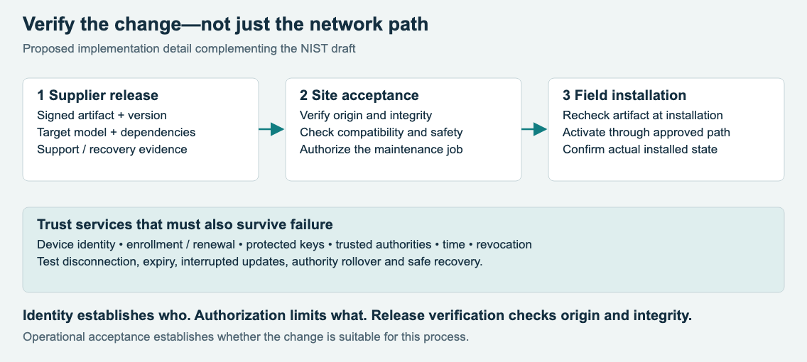 Supplier release evidence passes to site acceptance, then field installation and installed-state confirmation. Identity and trust-service dependencies are tested for expiry, outage and recovery.