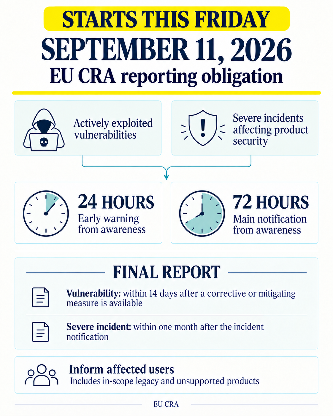 Bright yellow headline: reporting starts this Friday, September 11, 2026. EU CRA reporting obligations: actively exploited vulnerabilities and severe product-security incidents; early warning within 24 hours of awareness; main notification within 72 hours of awareness; vulnerability final report within 14 days after a corrective or mitigating measure is available; severe-incident final report within one month after the incident notification; inform impacted users; include in-scope legacy and unsupported products.