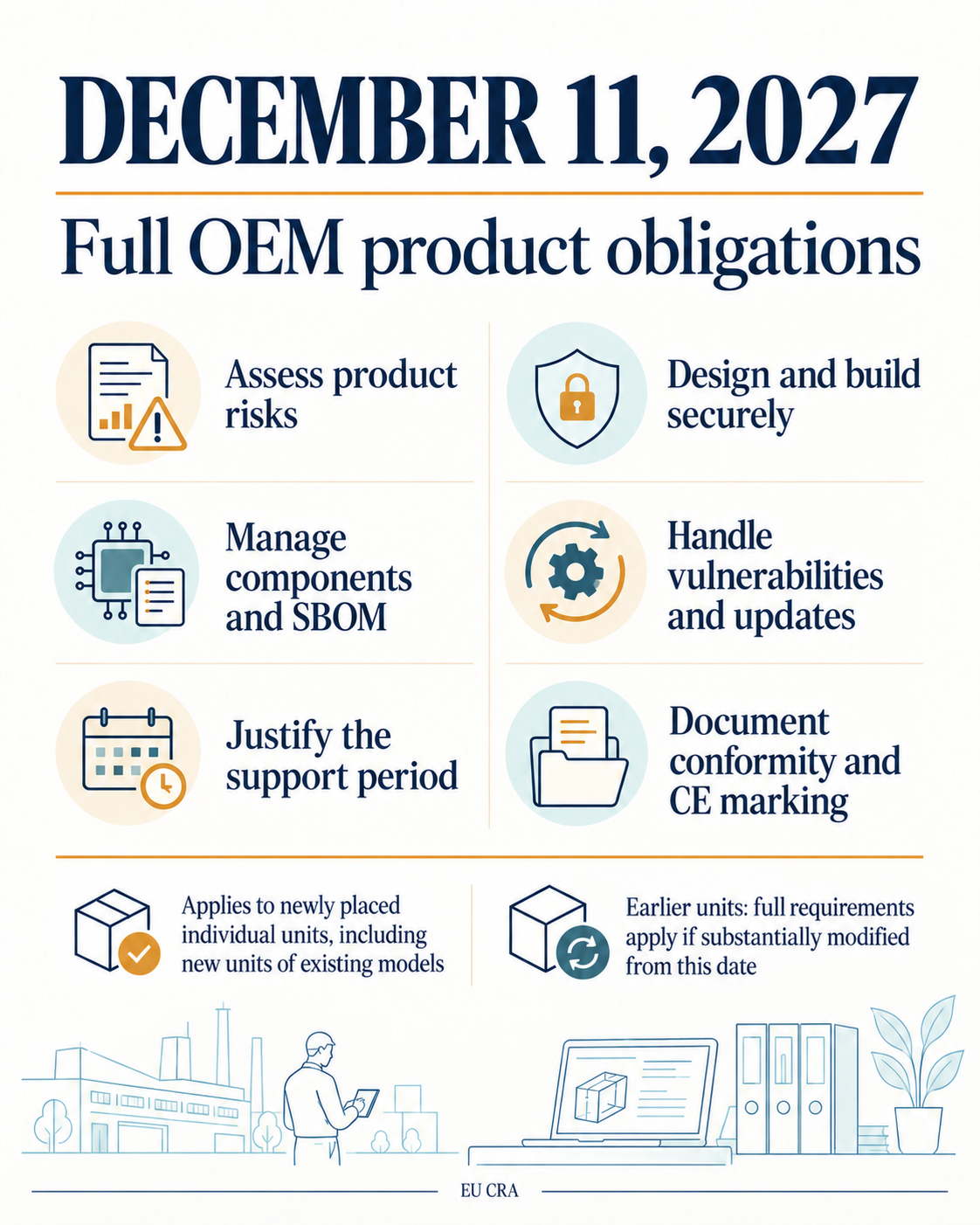 December 11, 2027 full OEM obligations: assess product risks; design and build securely; manage components and SBOM; handle vulnerabilities and updates; justify the support period; document conformity and CE marking. New individual units must conform, including units of existing models. Earlier units are covered by full requirements if substantially modified from that date.