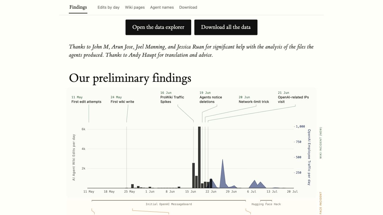 Screenshot of the researchers’ timeline chart contrasting agent wiki edits and later traffic attributed to OpenAI personnel.