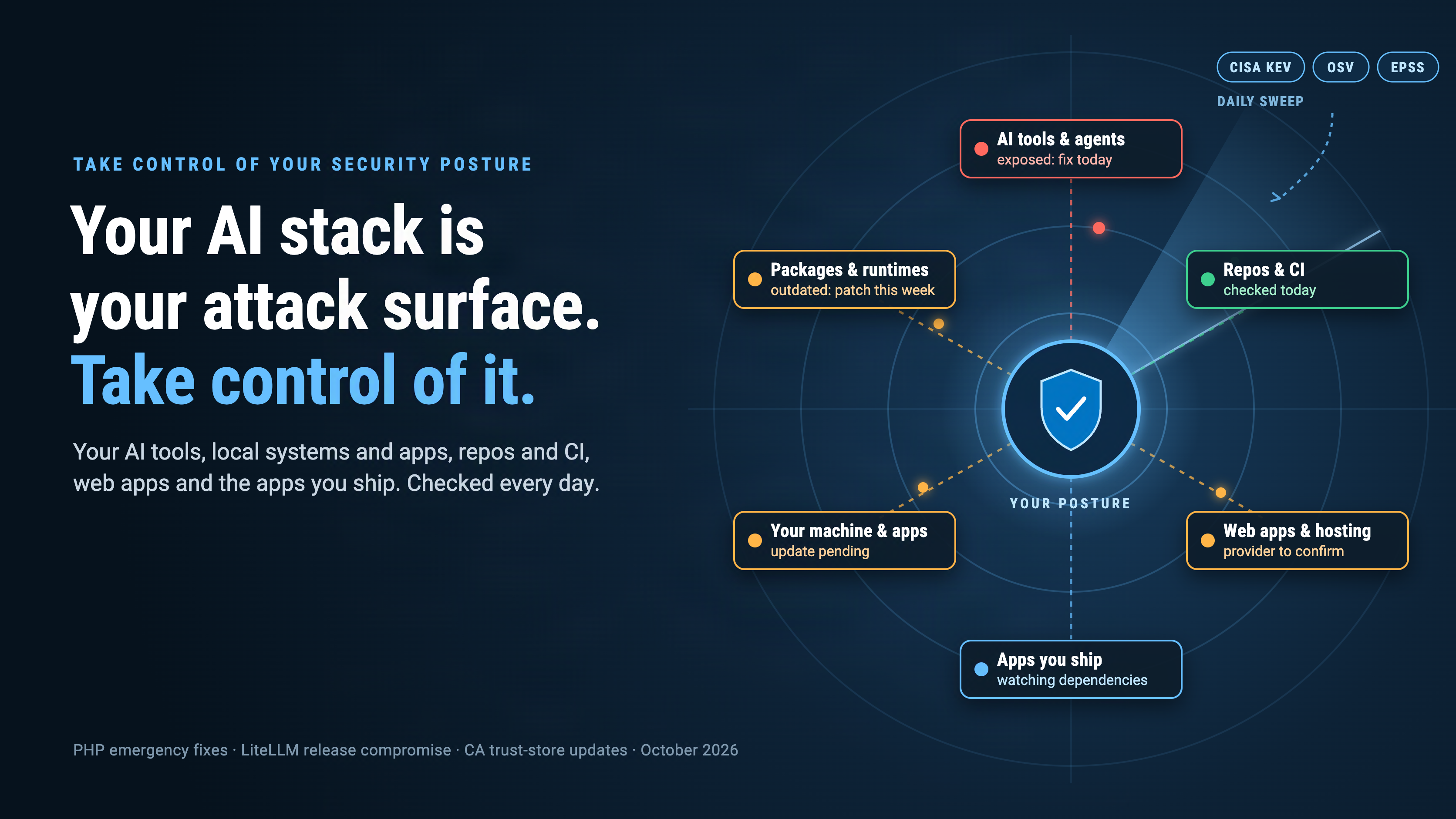Illustration: a radar-style security posture view. A shield marked “Your posture” sits at the center, connected to six layers, each with a status: AI tools and agents (exposed, fix today), packages and runtimes (outdated, patch this week), your machine and apps (update pending), repos and CI (checked today), web apps and hosting (provider to confirm), and apps you ship (watching dependencies). A daily sweep of CISA KEV, OSV and EPSS feeds in. Headline: Your AI stack is your attack surface. Take control of it.