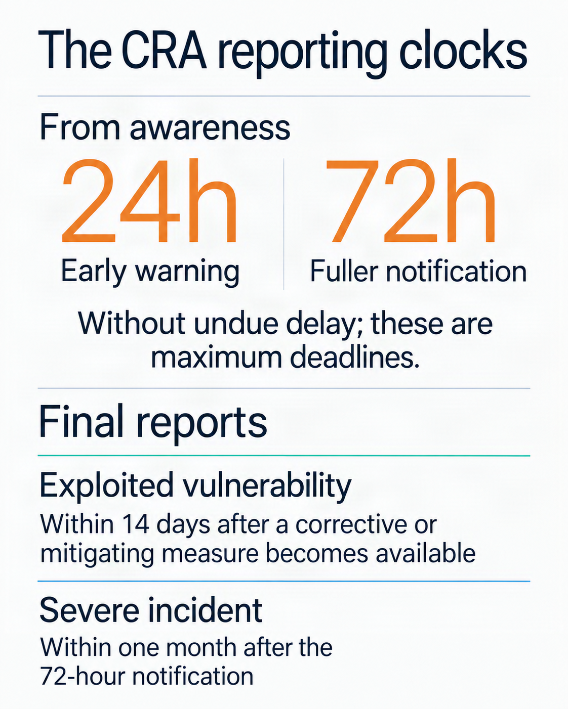 Maximum reporting deadlines and separate final-report clocks for actively exploited vulnerabilities and severe incidents