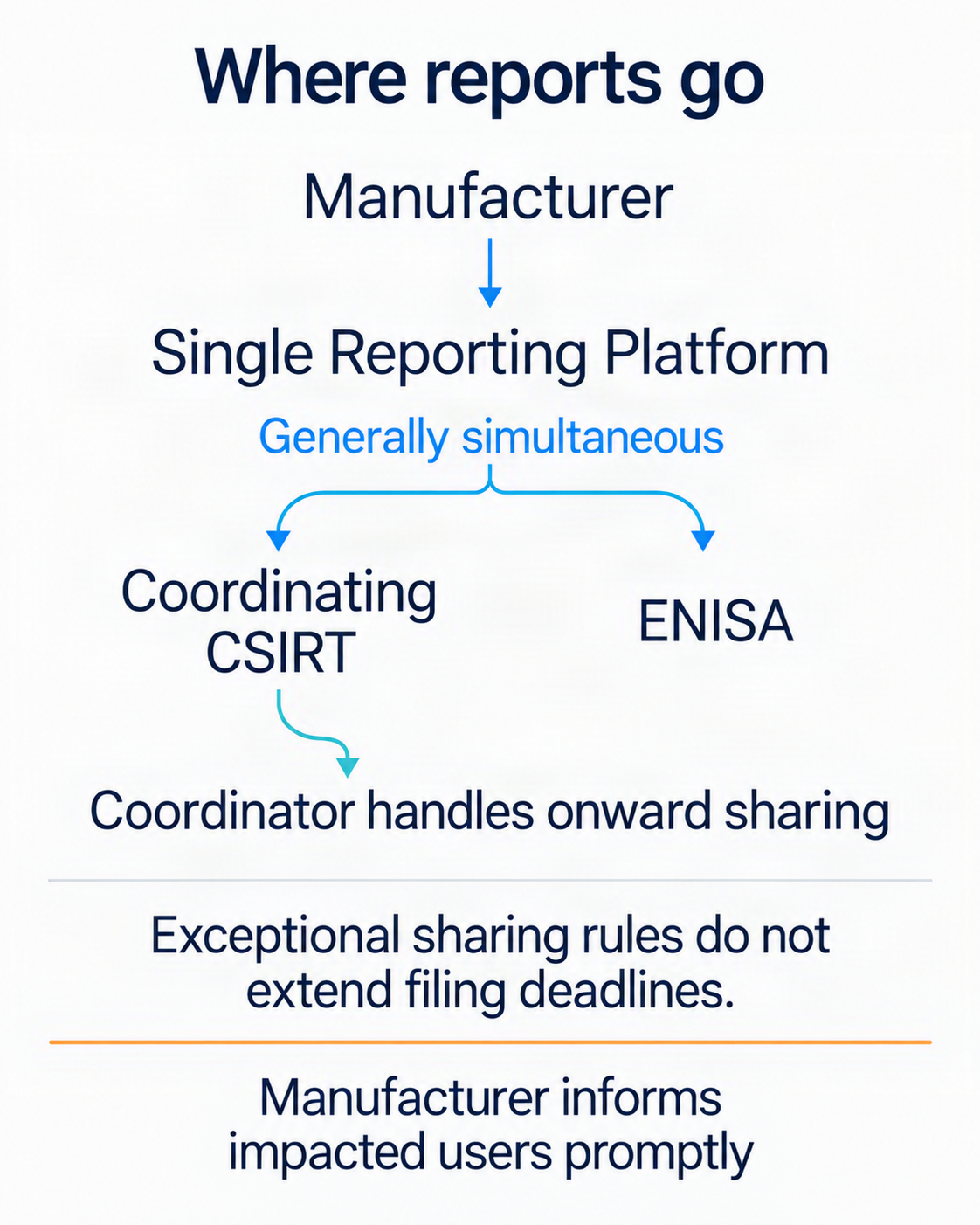 SRP notification routing to the coordinating CSIRT and ENISA, onward sharing, and separate user communication