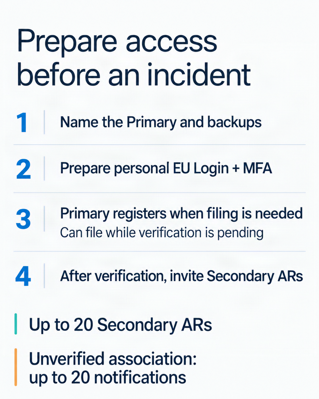 SRP access preparation showing reporters, EU Login and MFA, Primary registration, and Secondary invitations after verification