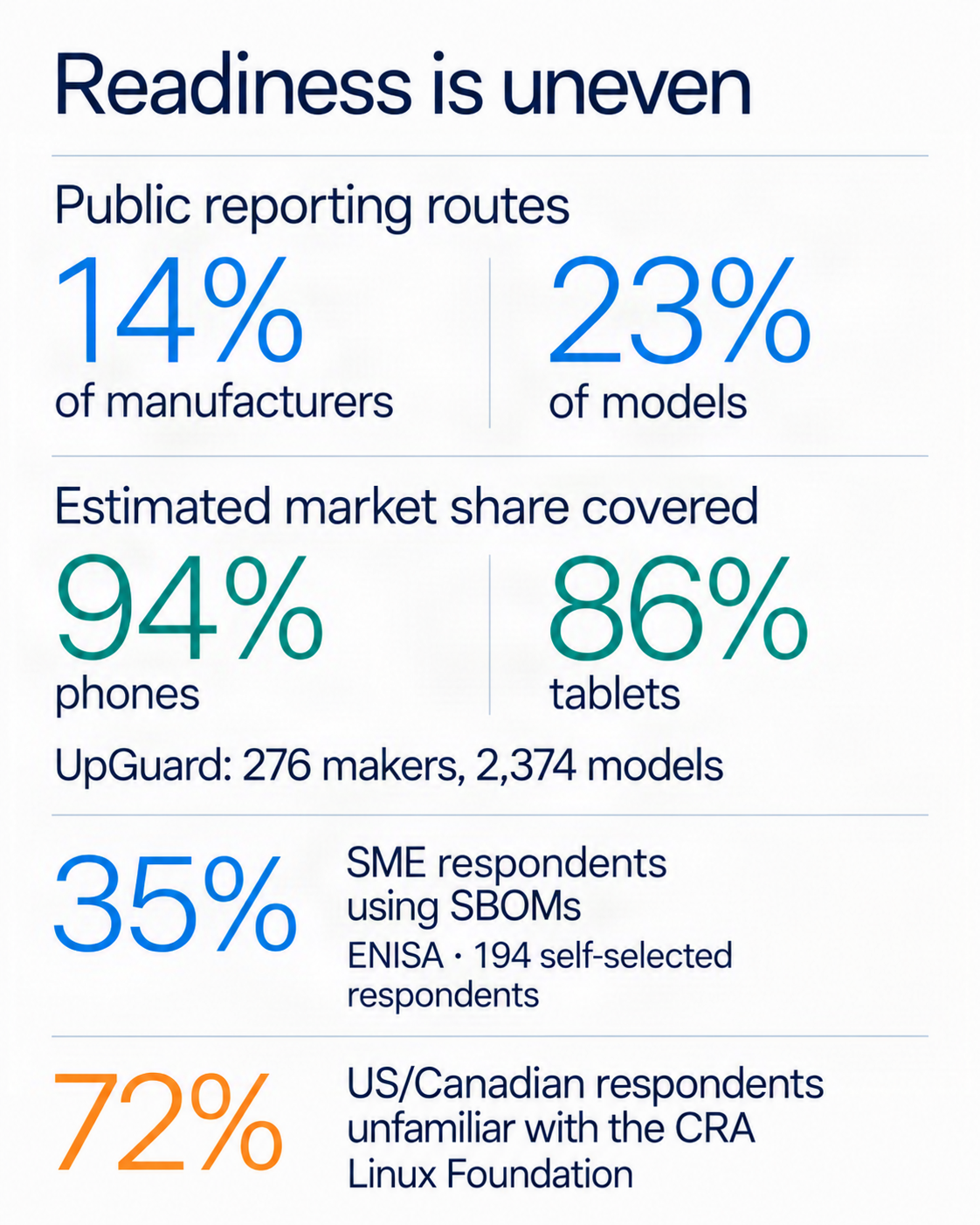 Readiness indicators showing reporting-route discoverability, market-share coverage, SBOM use and CRA familiarity