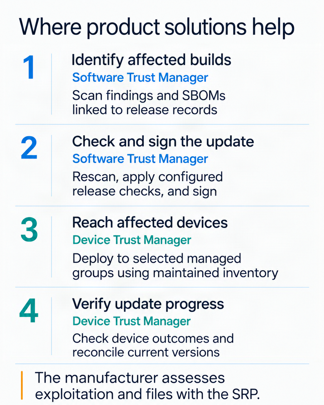 Four manufacturer response needs supported by Software Trust Manager and Device Trust Manager
