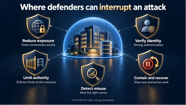 Five shields: Reduce exposure by closing unnecessary access; Verify identity with strong authentication; Limit authority at the resource; Detect misuse and alert the right owner; Contain and recover by stopping new and active work, with no guarantee implied.