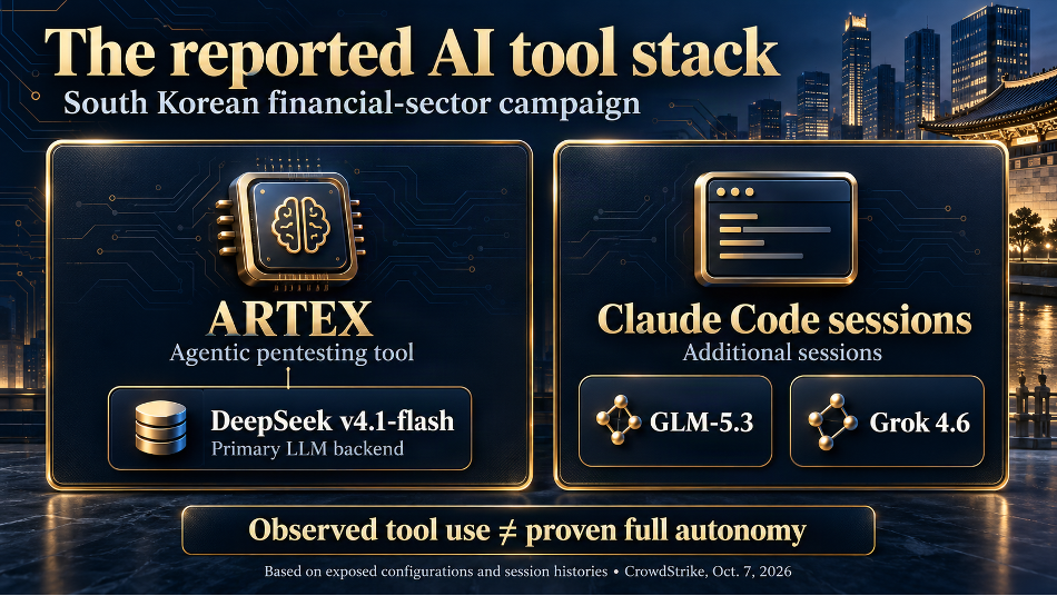 ARTEX and its model backend, alongside additional Claude Code sessions; observed use does not prove full autonomy.