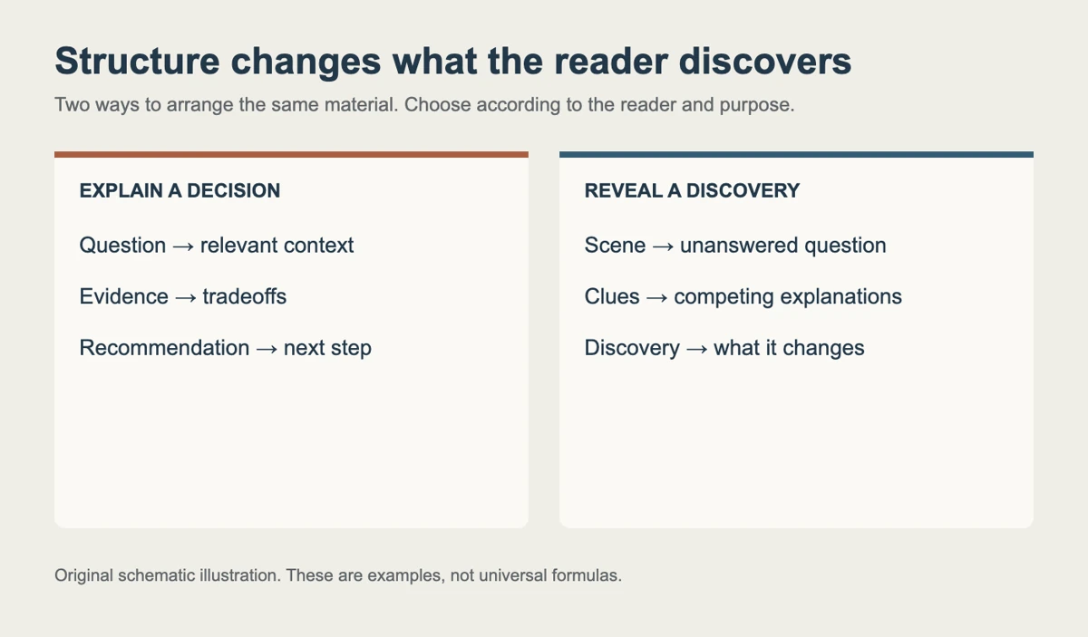 Two writing structures: explanation moves from a question through evidence to a decision; discovery moves from a scene through clues to meaning.