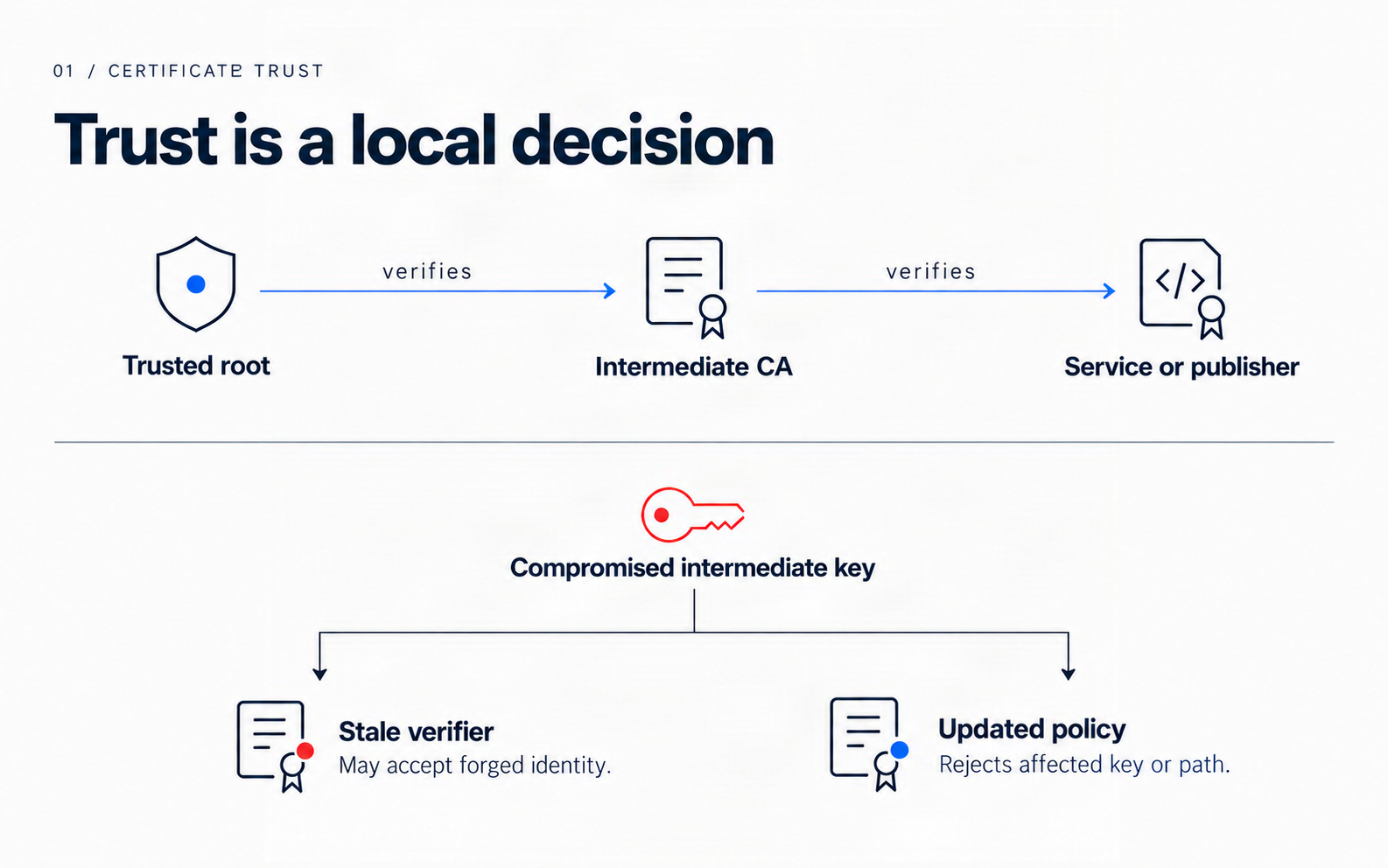 Normal trust and the difference between accepting an affected key and rejecting it.