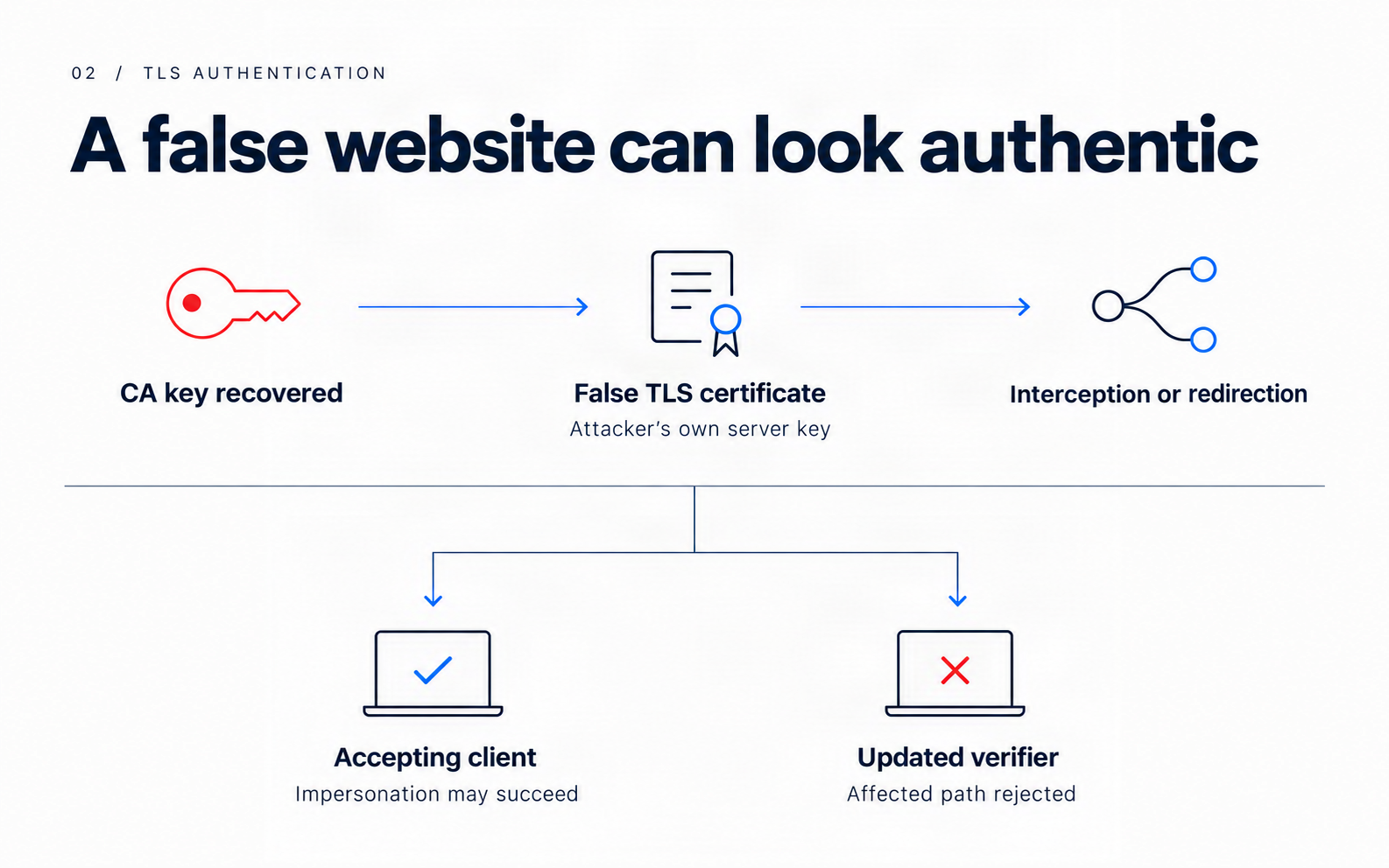 A false TLS certificate needs interception or redirection and acceptance by the user’s software to enable impersonation.