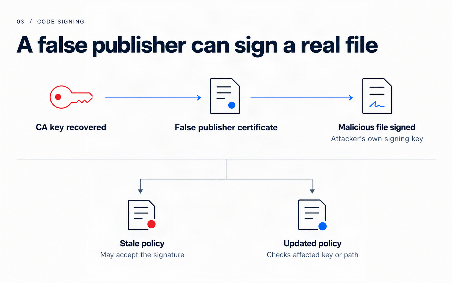 A false publisher certificate can make an attacker’s own file signature appear trustworthy to an accepting verifier.