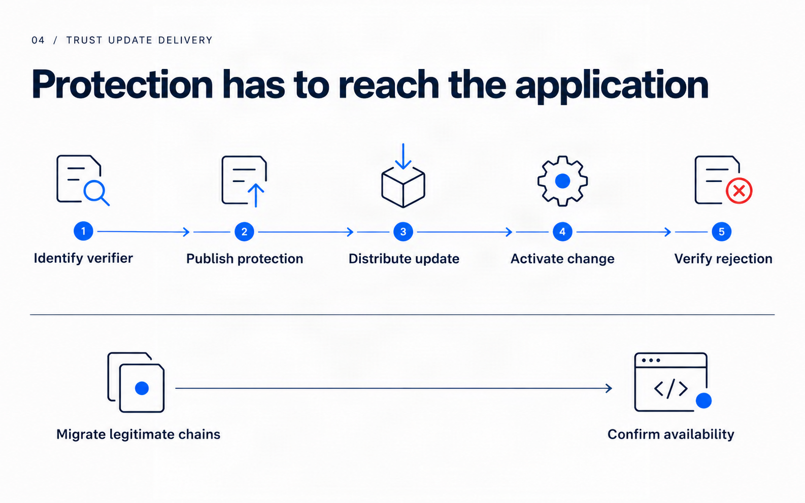 Protection travels from CA and maintainer actions through updates into the running application.