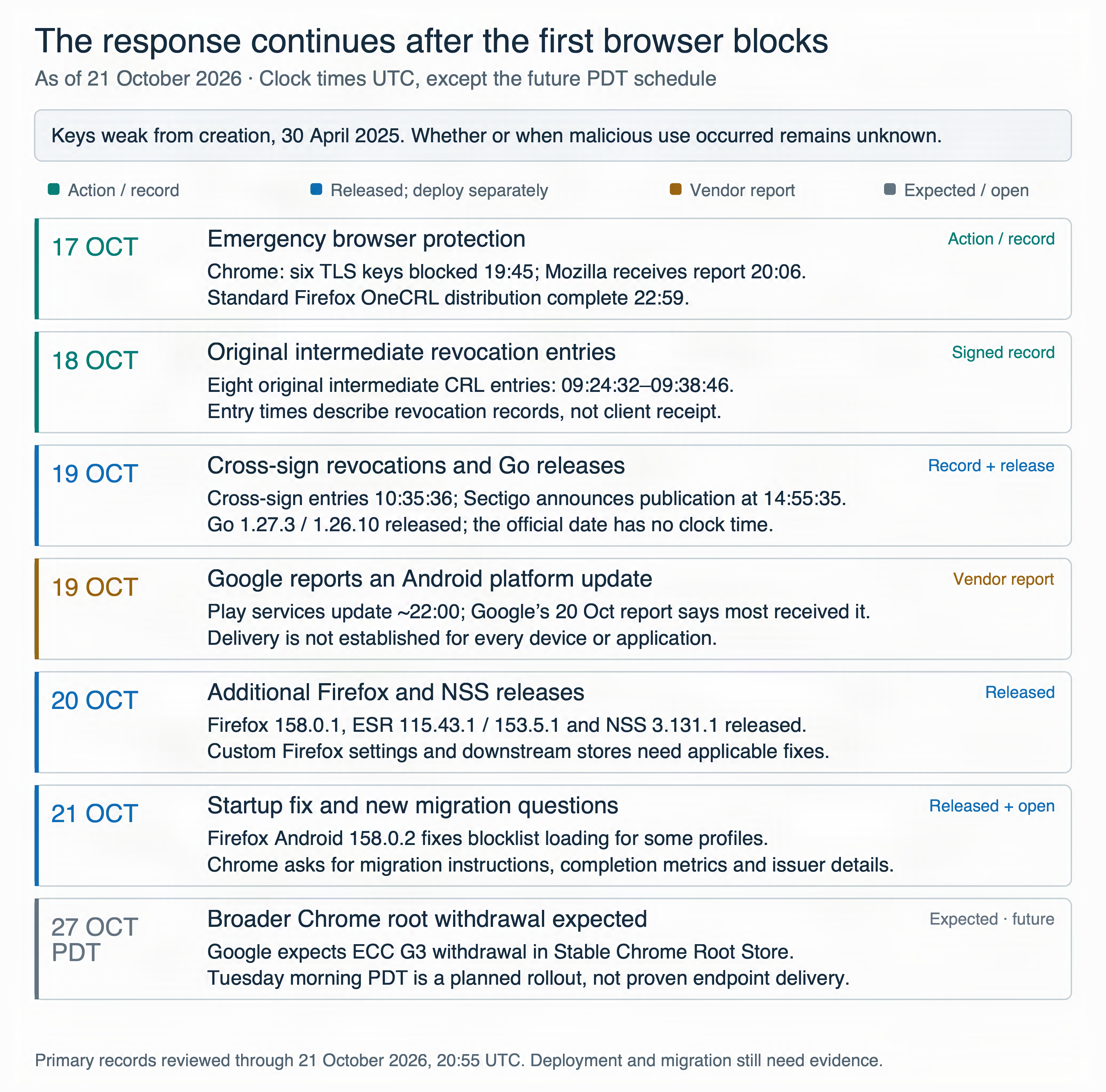 Timeline: October 17 emergency browser blocks; October 18 original intermediate revocations; October 19 cross-sign revocations, Go releases and a Google-reported Android update; October 20 Firefox and NSS releases; October 21 Android startup fix and migration questions. Broader Chrome root withdrawal is expected October 27 PDT. Release records do not establish endpoint protection; malicious use remains unconfirmed.