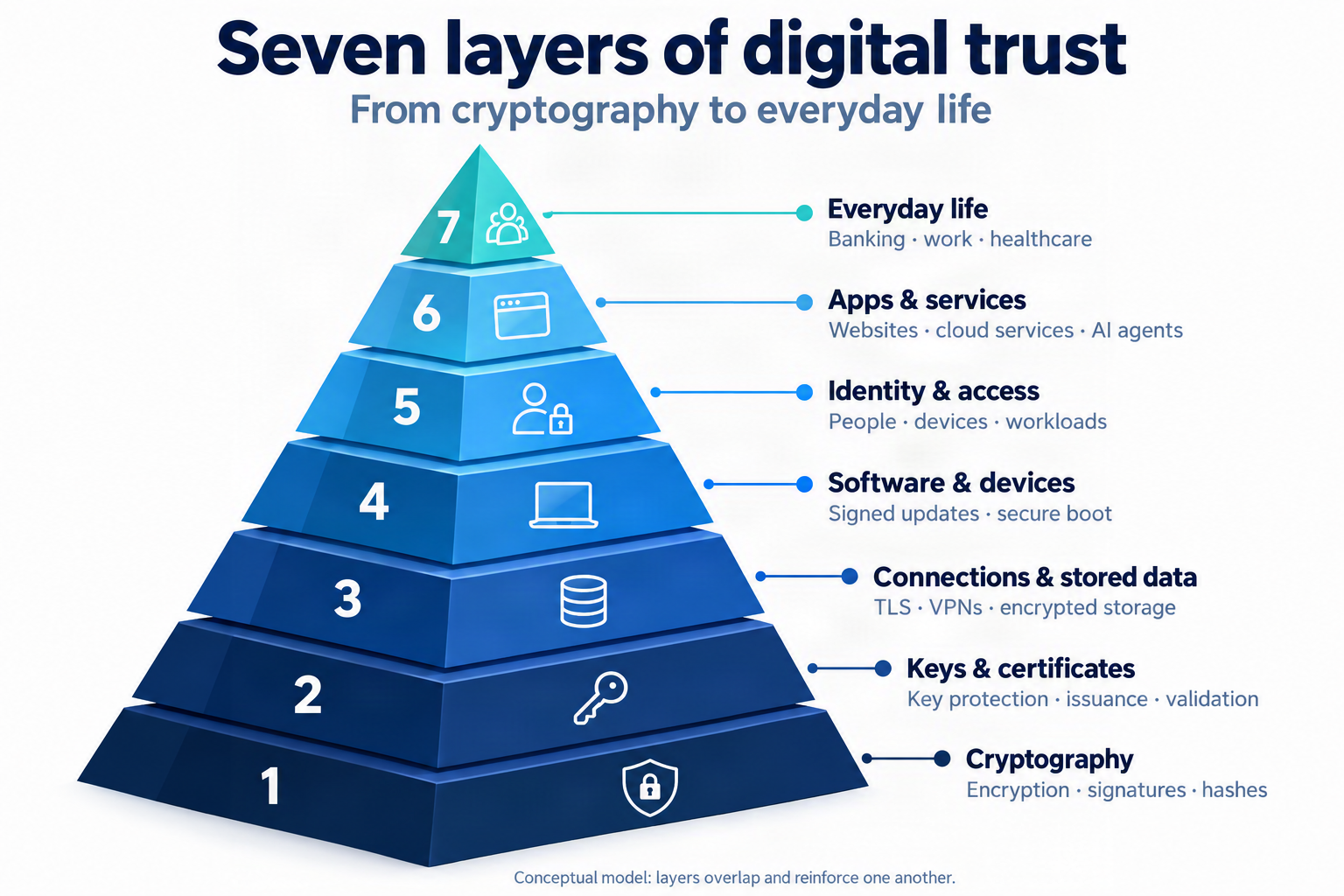 Seven-layer digital-trust pyramid, from cryptography through keys, protected information, software, identity and services to everyday life.