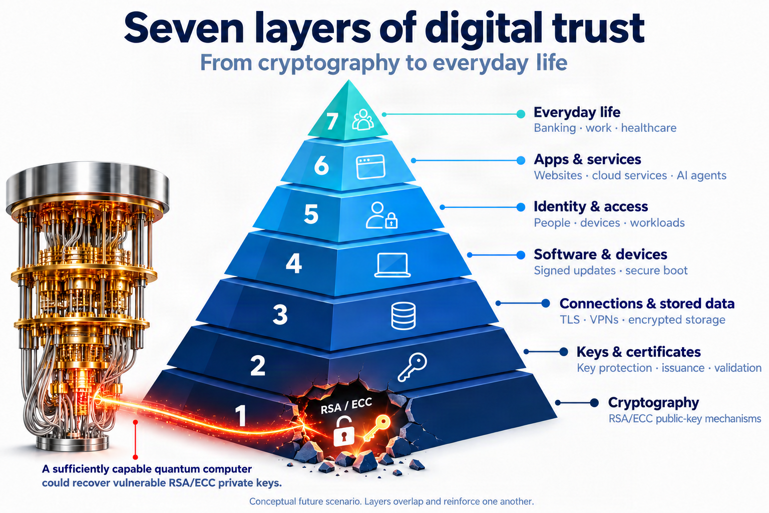 Conceptual quantum-computing device attacks a fractured RSA/ECC section of layer one, exposing a key and opened lock while the higher tiers remain standing.