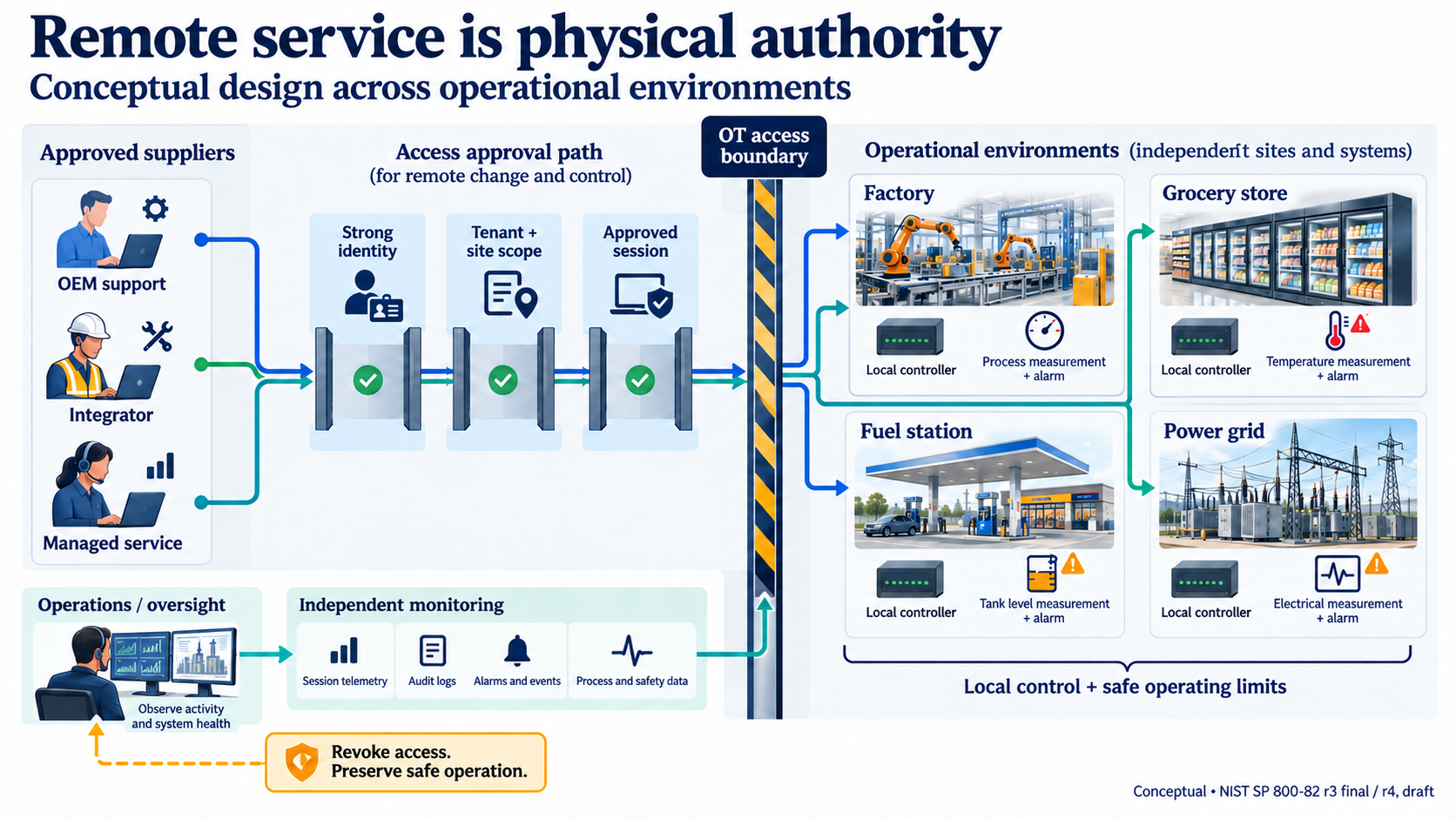 Conceptual supplier-to-OT architecture: scoped identity and approved sessions cross an OT boundary before reaching independent factory, grocery, fuel and power sites; local operating limits and independent monitoring remain necessary.