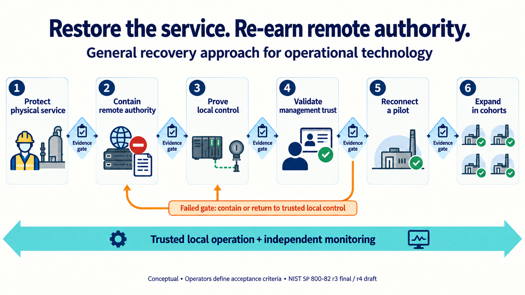 Conceptual restoration sequence: protect the service, bound remote authority, prove local operation, validate management trust, reconnect a pilot, then expand in stages. Each transition requires an accepted evidence gate; failure returns the process to containment or trusted local operation.