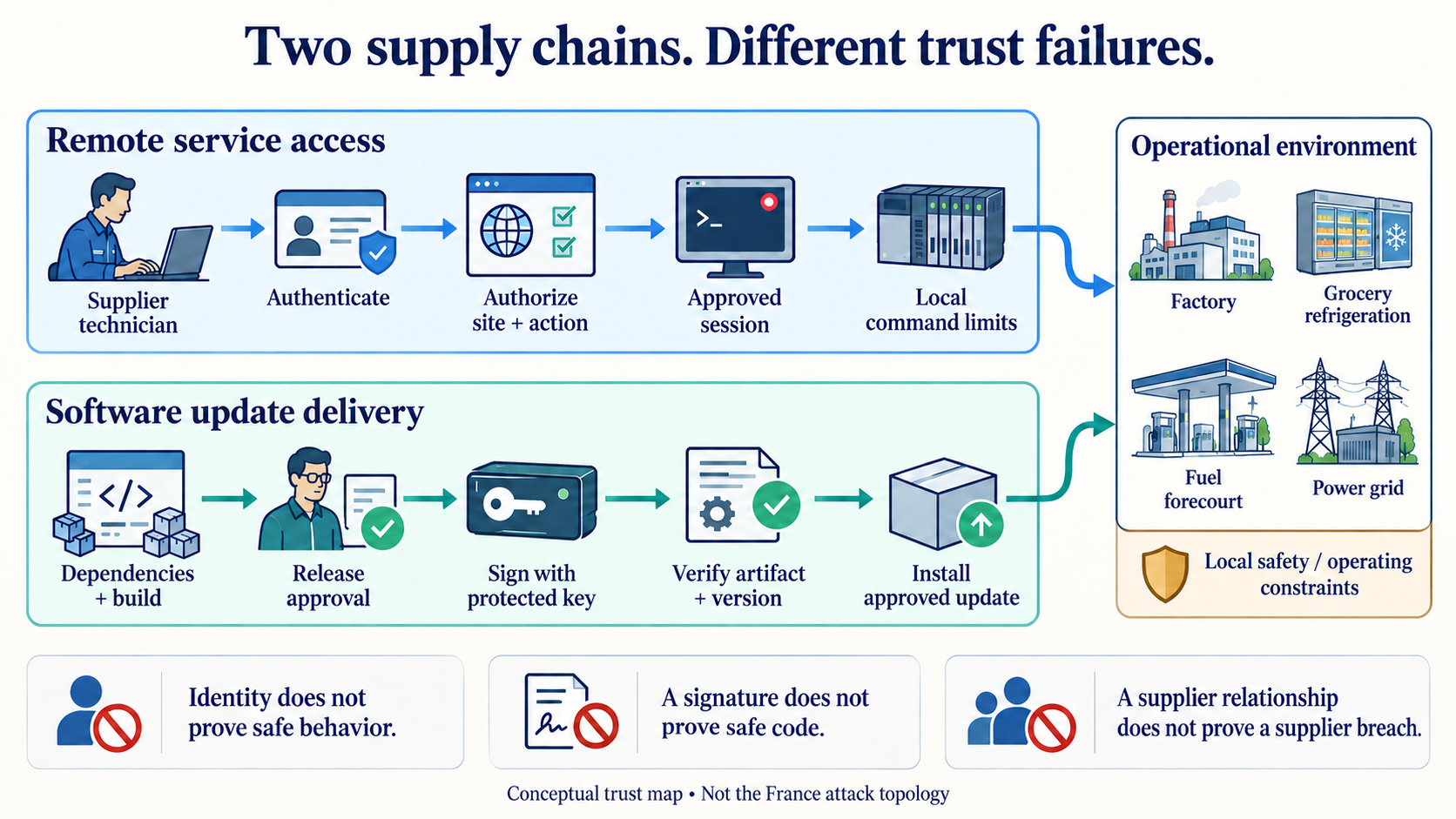 Conceptual comparison of supplier remote-service access and software-update delivery. Service sessions pass authentication, site/action authorization and local command limits; software passes release approval, protected signing and device verification.